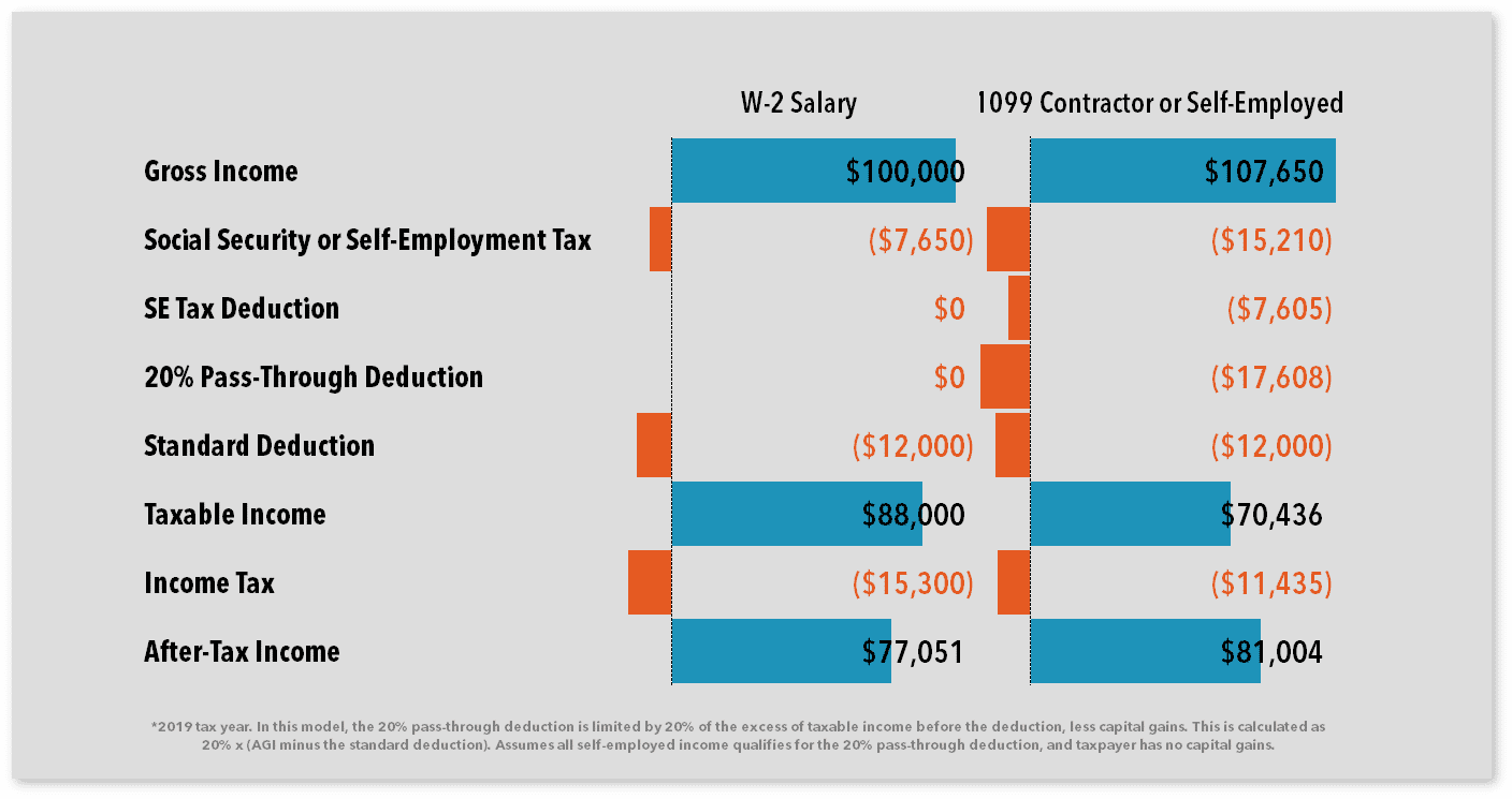 1099 Vs W2 Difference Between Independent Contractors Employees